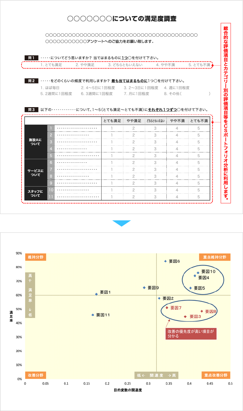 ＣＳポートフォリオ分析