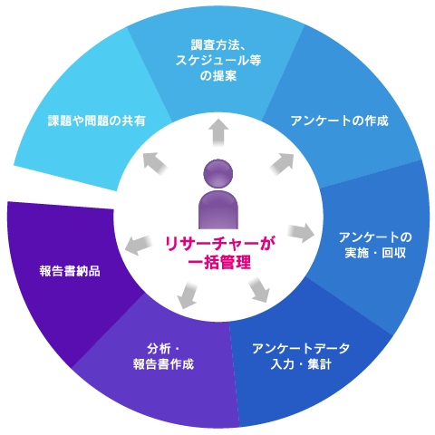 サウティ・リサーチの強み