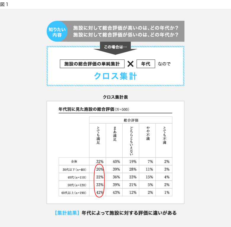 クロス集計１