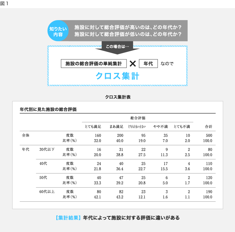 クロス集計１